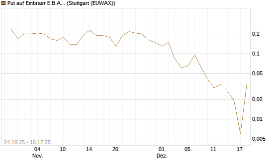 Put auf Embraer E.B.A. [J.P. Morgan Structured Products B.V.] Chart