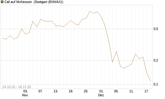 Call auf McKesson [J.P. Morgan Structured Products B.V.] Chart