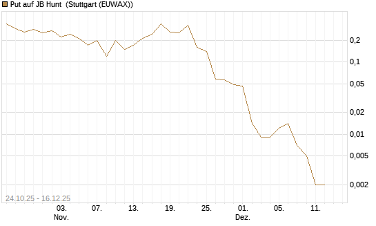 Put auf JB Hunt [J.P. Morgan Structured Products B.V.] Chart