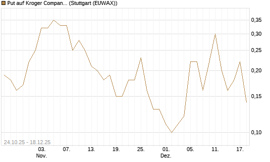Put auf Kroger Company [J.P. Morgan Structured Products B.V.] Chart