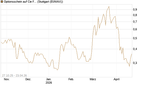 Optionsschein auf Cie Financiere Richemont [Goldman Sachs Bank Europe SE] Chart