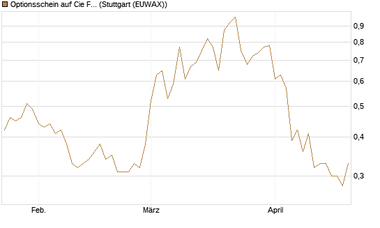 Optionsschein auf Cie Financiere Richemont [Goldman Sachs Bank Europe SE] Chart