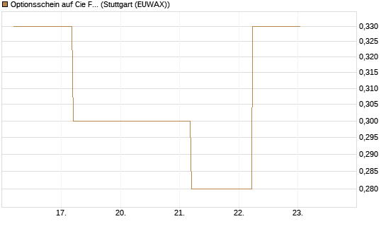Optionsschein auf Cie Financiere Richemont [Goldman Sachs Bank Europe SE] Chart