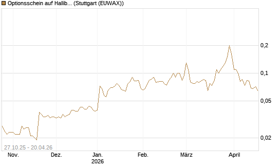 Optionsschein auf Halliburton [Goldman Sachs Bank Europe SE] Chart