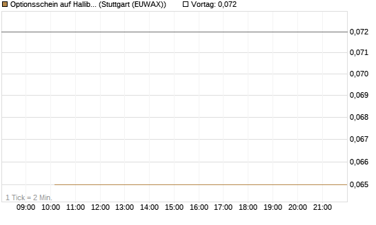 Optionsschein auf Halliburton [Goldman Sachs Bank Europe SE] Chart