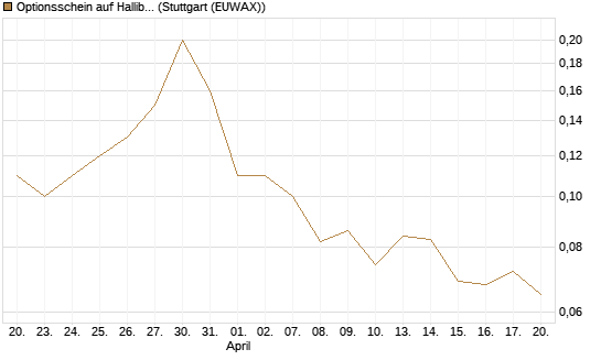Optionsschein auf Halliburton [Goldman Sachs Bank Europe SE] Chart