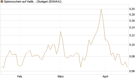 Optionsschein auf Halliburton [Goldman Sachs Bank Europe SE] Chart