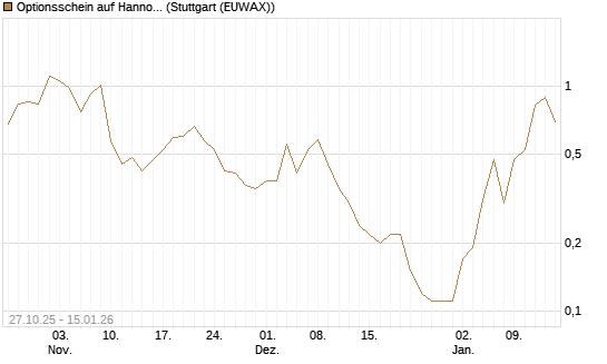 Optionsschein auf Hannover Rück [Goldman Sachs Bank Europe SE] Chart