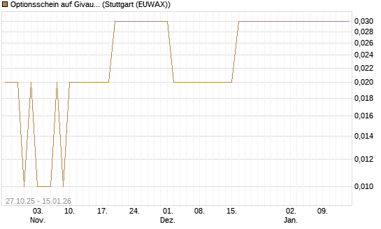 Optionsschein auf Givaudan [Goldman Sachs Bank Europe SE] Chart