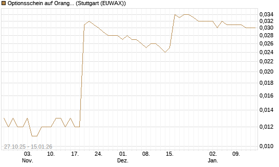 Optionsschein auf Orange [Goldman Sachs Bank Europe SE] Chart