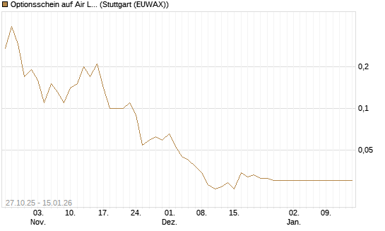 Optionsschein auf Air Liquide [Goldman Sachs Bank Europe SE] Chart