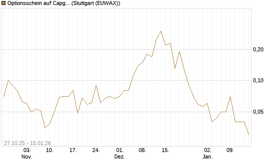Optionsschein auf Capgemini [Goldman Sachs Bank Europe SE] Chart
