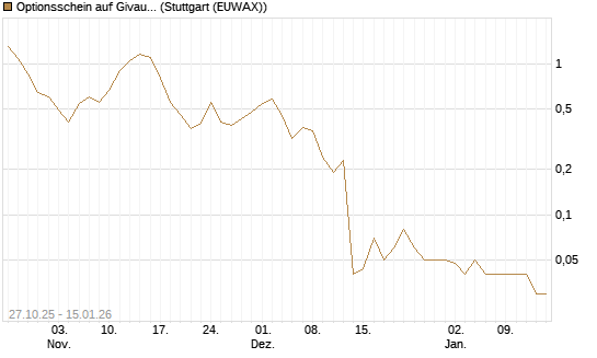 Optionsschein auf Givaudan [Goldman Sachs Bank Europe SE] Chart
