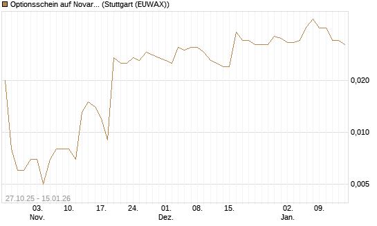 Optionsschein auf Novartis [Goldman Sachs Bank Europe SE] Chart