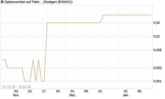 Optionsschein auf Fielmann Group [Goldman Sachs Bank Europe SE] Chart