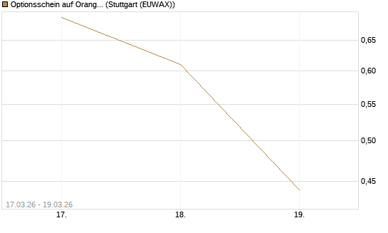 Optionsschein auf Orange [Goldman Sachs Bank Europe SE] Chart