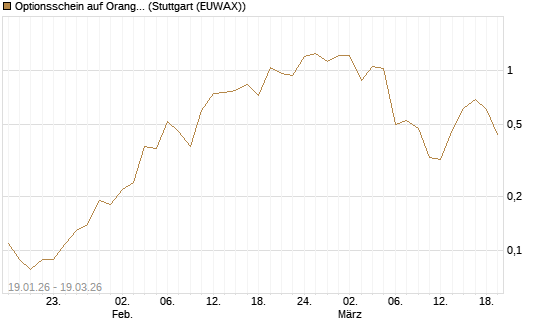 Optionsschein auf Orange [Goldman Sachs Bank Europe SE] Chart