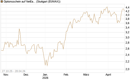 Optionsschein auf NetEase ADR [Goldman Sachs Bank Europe SE] Chart