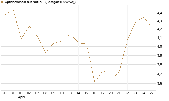 Optionsschein auf NetEase ADR [Goldman Sachs Bank Europe SE] Chart