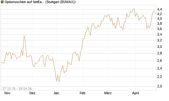 Optionsschein auf NetEase ADR [Goldman Sachs Bank Europe SE] Chart