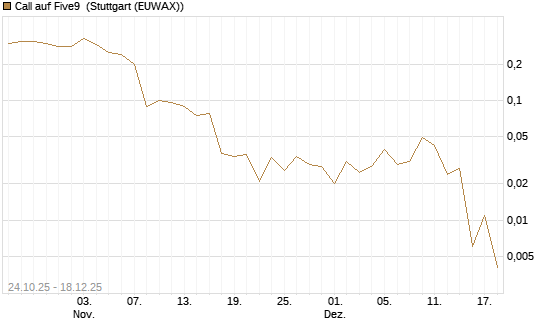 Call auf Five9 [J.P. Morgan Structured Products B.V.] Chart