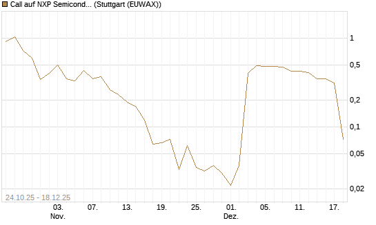 Call auf NXP Semiconductors N.V. [J.P. Morgan Structured Products B.V.] Chart