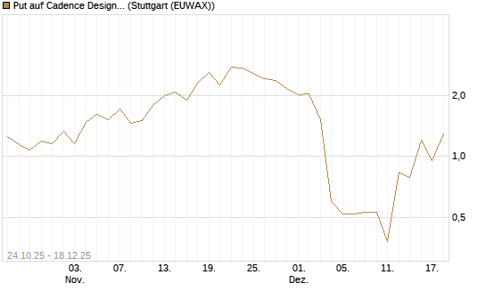 Put auf Cadence Design [J.P. Morgan Structured Products B.V.] Chart