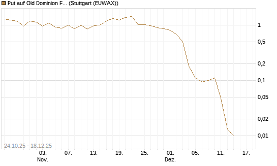 Put auf Old Dominion Freight Line [J.P. Morgan Structured Products B.V.] Chart