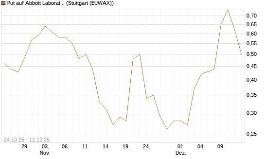 Put auf Abbott Laboratories [J.P. Morgan Structured Products B.V.] Chart