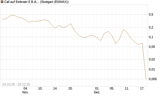 Call auf Embraer E.B.A. [J.P. Morgan Structured Products B.V.] Chart