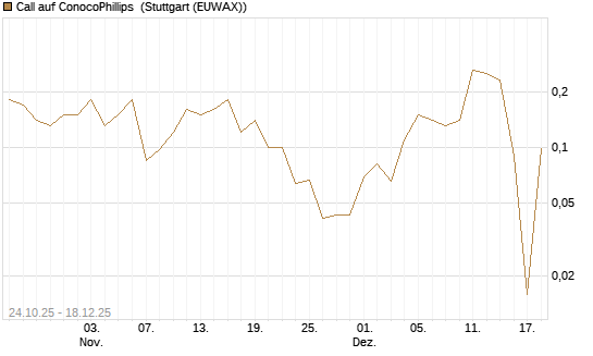 Call auf ConocoPhillips [J.P. Morgan Structured Products B.V.] Chart