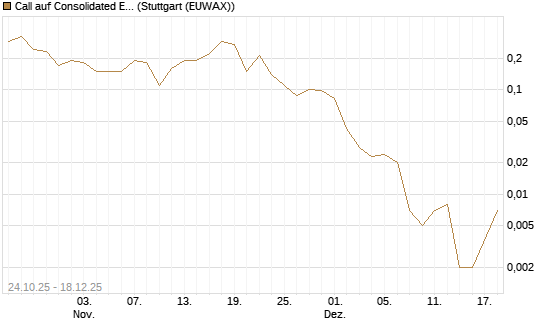 Call auf Consolidated Edison [J.P. Morgan Structured Products B.V.] Chart