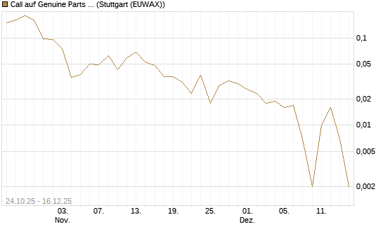 Call auf Genuine Parts Company [J.P. Morgan Structured Products B.V.] Chart