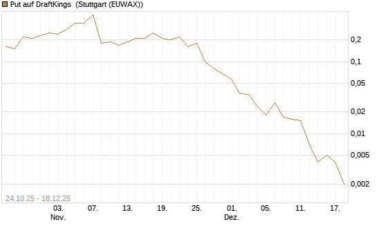 Put auf DraftKings [J.P. Morgan Structured Products B.V.] Chart