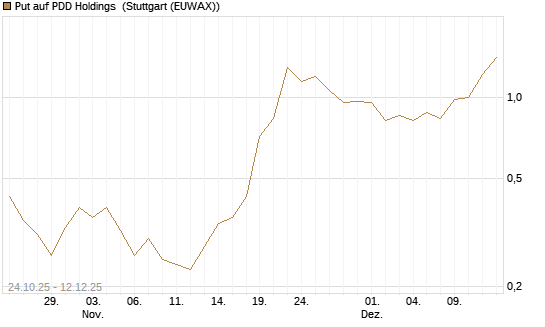 Put auf PDD Holdings [J.P. Morgan Structured Products B.V.] Chart