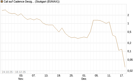 Call auf Cadence Design [J.P. Morgan Structured Products B.V.] Chart