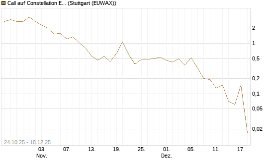 Call auf Constellation Energy [J.P. Morgan Structured Products B.V.] Chart