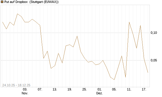 Put auf Dropbox [J.P. Morgan Structured Products B.V.] Chart