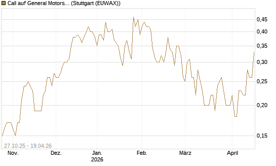 Call auf General Motors [UniCredit Bank GmbH] Chart