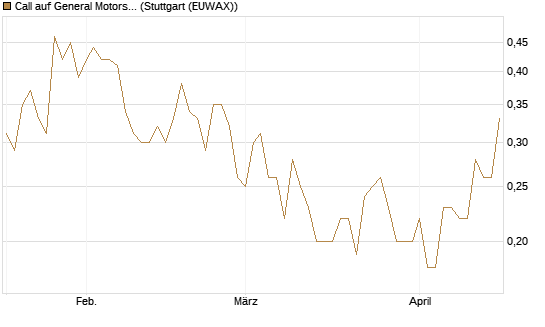 Call auf General Motors [UniCredit Bank GmbH] Chart
