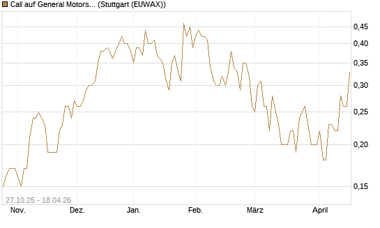 Call auf General Motors [UniCredit Bank GmbH] Chart