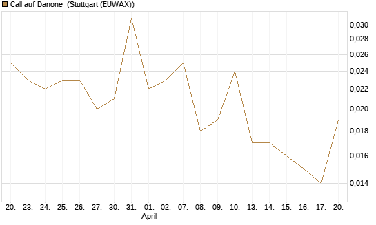 Call auf Danone [UniCredit Bank GmbH] Chart