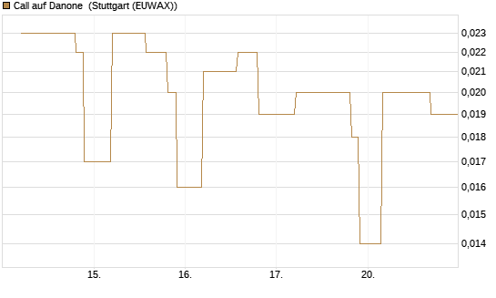 Call auf Danone [UniCredit Bank GmbH] Chart