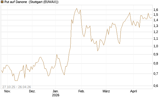 Put auf Danone [UniCredit Bank GmbH] Chart