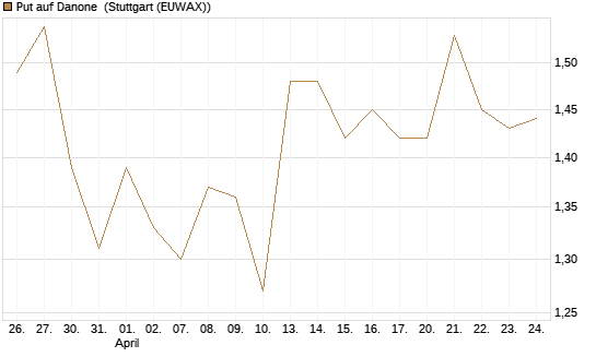 Put auf Danone [UniCredit Bank GmbH] Chart