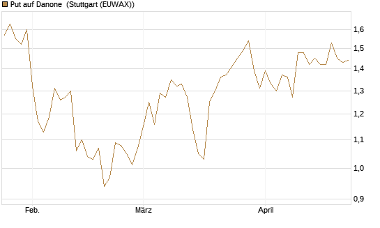 Put auf Danone [UniCredit Bank GmbH] Chart