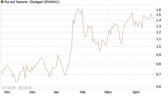 Put auf Danone [UniCredit Bank GmbH] Chart