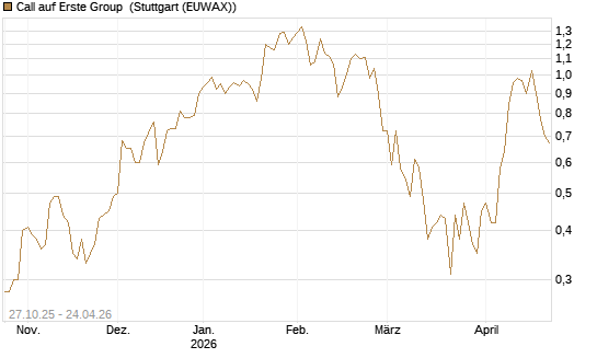 Call auf Erste Group [UniCredit Bank GmbH] Chart