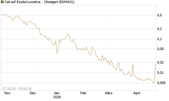 Call auf EssilorLuxottica [UniCredit Bank GmbH] Chart
