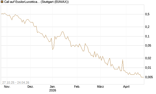 Call auf EssilorLuxottica [UniCredit Bank GmbH] Chart